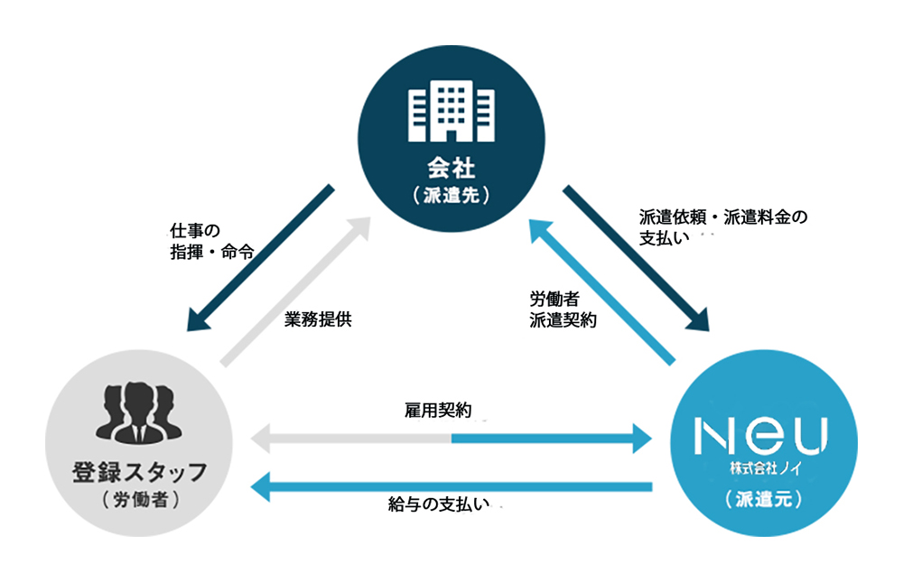 一般派遣