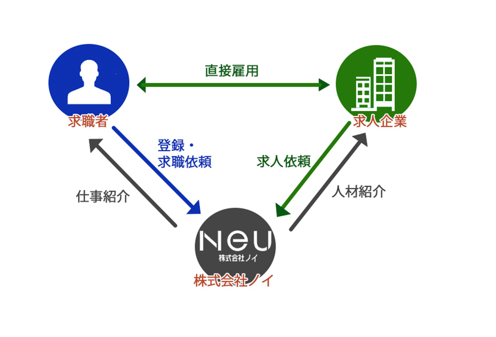 有料職業紹介
