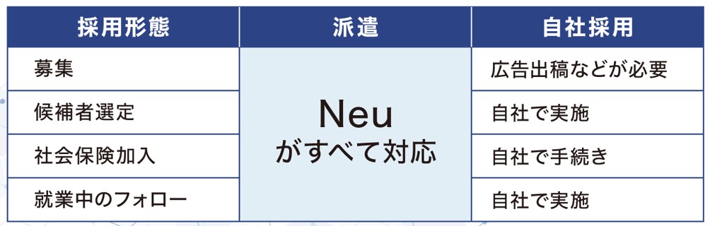 派遣は株式会社ノアにお任せ